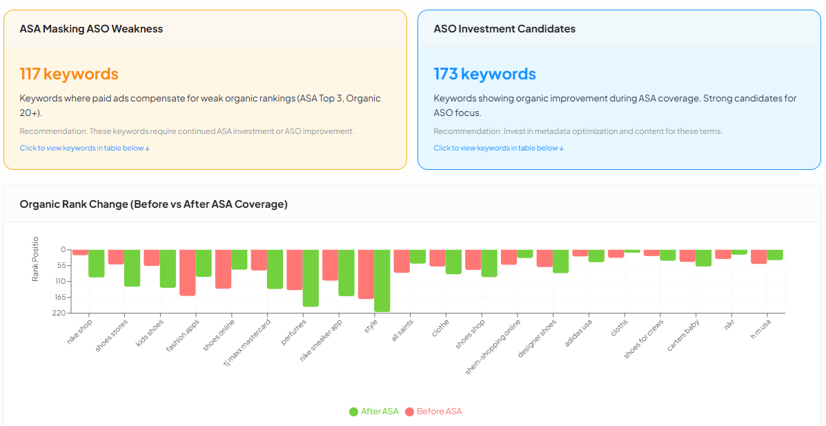 Keyword research table for diet and calorie apps showing search score, relevance, daily impressions, rank, and competitor ranks.