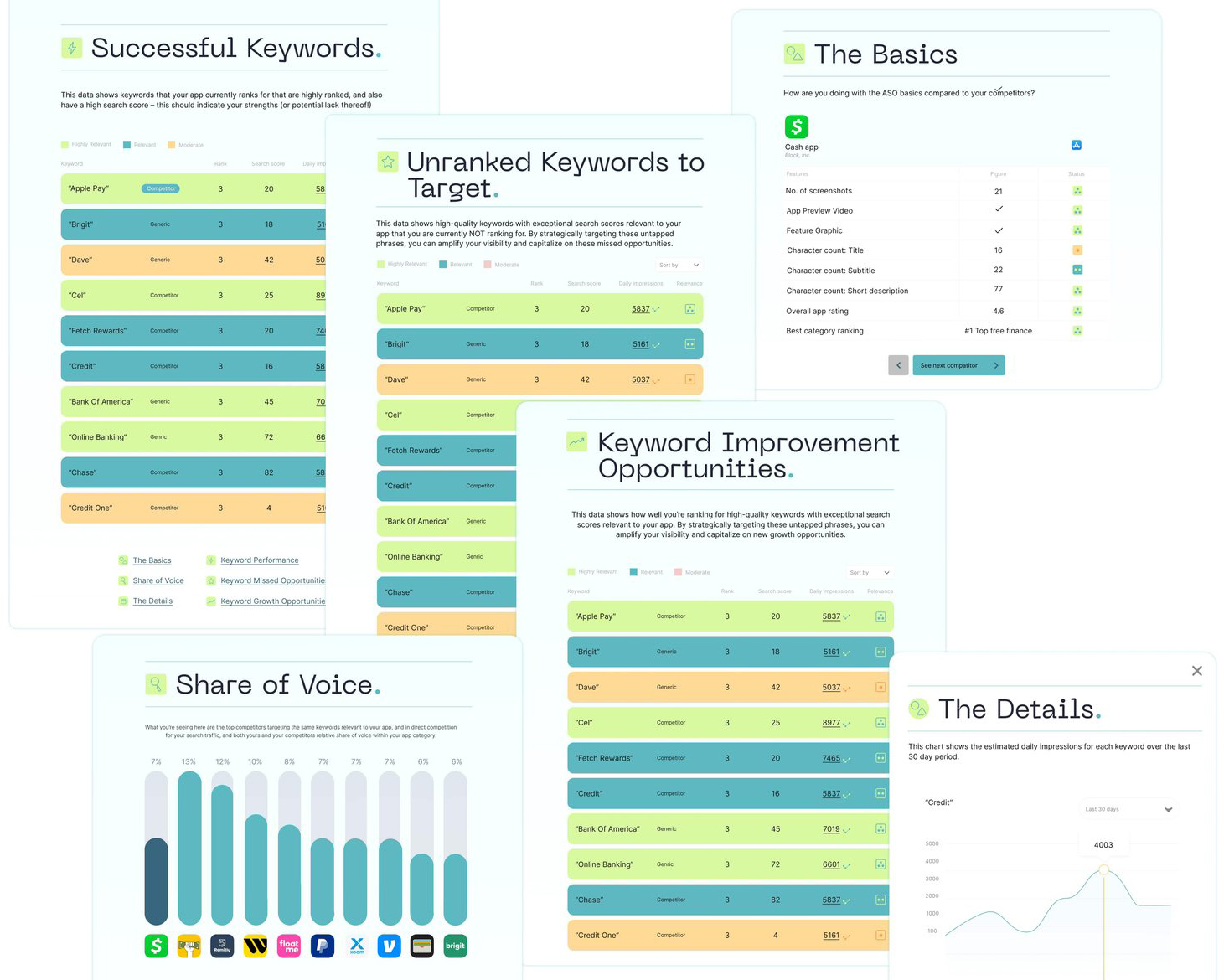 Dashboard displaying app keyword performance with sections for successful keywords, unranked keywords to target, keyword improvement opportunities, share of voice graph showing competitor app logos, app basics with feature counts, and a daily impressions line chart for a specific keyword.