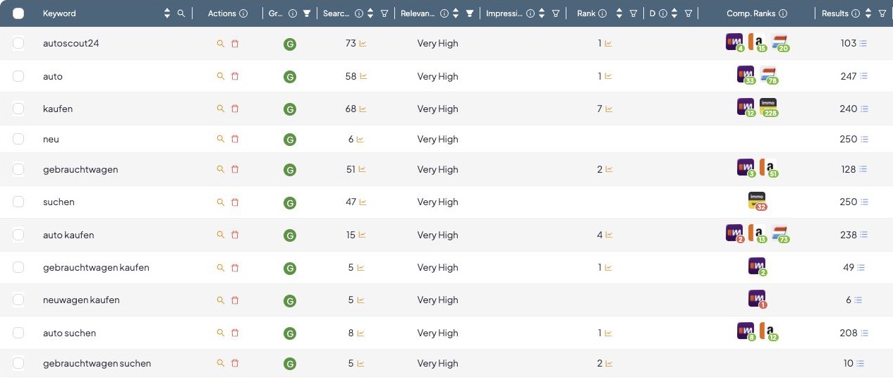 Real APPlyzer keyword management table for Austria on iPhone, showing keyword search scores, relevance, ranks and competing apps.